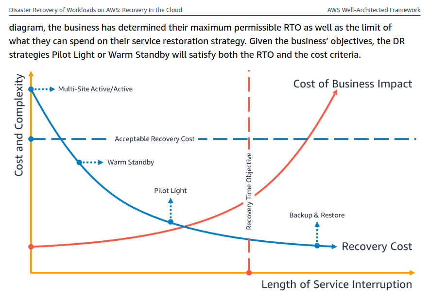 supply-and-demand curve for DR strategies in the cloud